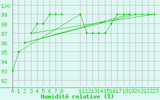 Courbe de l'humidit relative pour Eskdalemuir