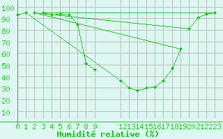 Courbe de l'humidit relative pour Veliko Gradiste