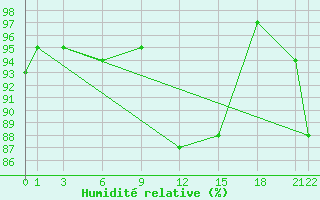 Courbe de l'humidit relative pour Glasgow (UK)