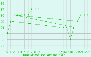 Courbe de l'humidit relative pour Pinsot (38)