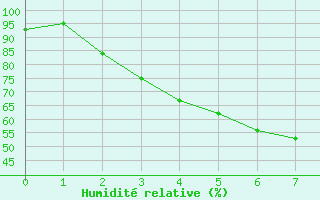 Courbe de l'humidit relative pour Viitasaari