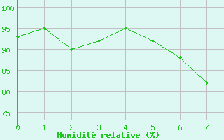 Courbe de l'humidit relative pour Heino Aws