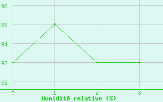 Courbe de l'humidit relative pour Nieuw Beerta Aws