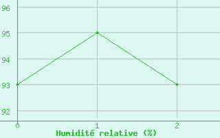 Courbe de l'humidit relative pour La Ronge, Sask