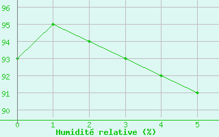 Courbe de l'humidit relative pour Quenza (2A)