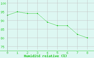 Courbe de l'humidit relative pour Saint Bees Head