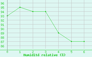 Courbe de l'humidit relative pour Saint Bees Head