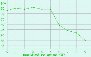 Courbe de l'humidit relative pour Meinerzhagen-Redlend