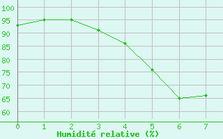 Courbe de l'humidit relative pour Lumparland Langnas