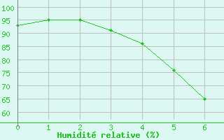 Courbe de l'humidit relative pour Lumparland Langnas