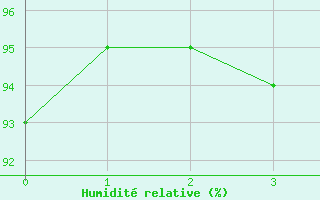 Courbe de l'humidit relative pour Kolka