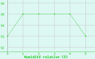 Courbe de l'humidit relative pour Sliac