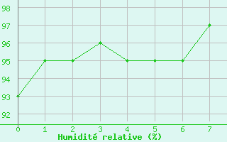 Courbe de l'humidit relative pour Buffalo Narrows, Sask.