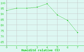 Courbe de l'humidit relative pour Moringen-Lutterbeck