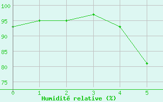 Courbe de l'humidit relative pour Hupsel Aws