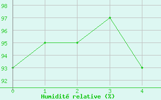 Courbe de l'humidit relative pour Hupsel Aws