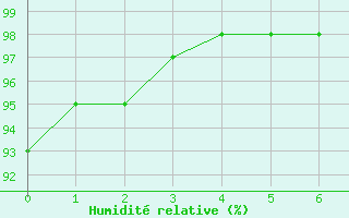 Courbe de l'humidit relative pour Poliny de Xquer