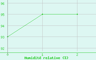 Courbe de l'humidit relative pour Saint Pierre-des-Tripiers (48)