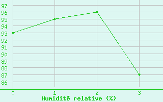 Courbe de l'humidit relative pour Hohwacht