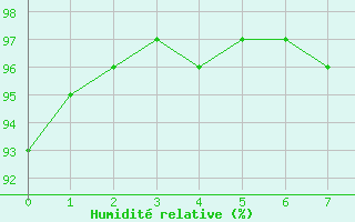 Courbe de l'humidit relative pour Swan River, Man.