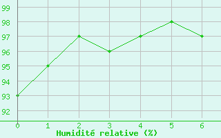 Courbe de l'humidit relative pour Aranguren, Ilundain