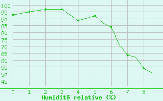 Courbe de l'humidit relative pour Bournemouth (UK)