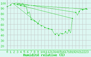 Courbe de l'humidit relative pour Locarno-Magadino