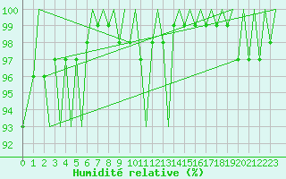 Courbe de l'humidit relative pour Tirstrup