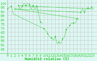 Courbe de l'humidit relative pour Gerona (Esp)