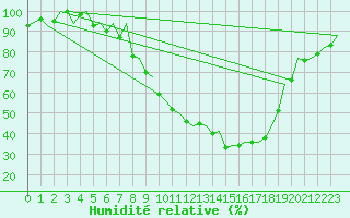 Courbe de l'humidit relative pour Zurich-Kloten