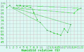 Courbe de l'humidit relative pour Ramstein