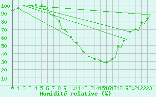Courbe de l'humidit relative pour Zurich-Kloten