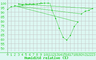 Courbe de l'humidit relative pour Badajoz / Talavera La Real