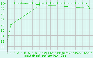 Courbe de l'humidit relative pour Spadeadam