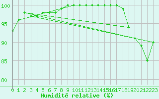 Courbe de l'humidit relative pour Neu Ulrichstein