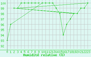 Courbe de l'humidit relative pour Le Mans (72)