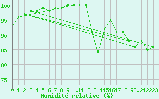 Courbe de l'humidit relative pour Lannion (22)