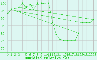 Courbe de l'humidit relative pour Tour-en-Sologne (41)