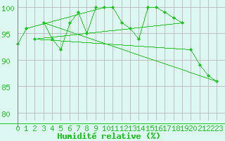 Courbe de l'humidit relative pour Moleson (Sw)