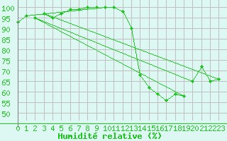 Courbe de l'humidit relative pour Aurillac (15)