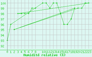 Courbe de l'humidit relative pour Chatelus-Malvaleix (23)