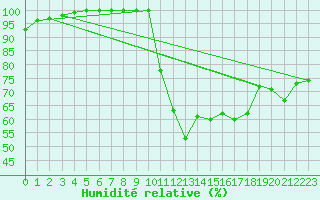 Courbe de l'humidit relative pour Oviedo
