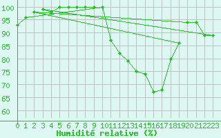 Courbe de l'humidit relative pour Dinard (35)