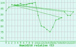Courbe de l'humidit relative pour Reims-Prunay (51)
