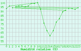 Courbe de l'humidit relative pour Baztan, Irurita