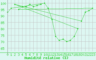 Courbe de l'humidit relative pour Croisette (62)