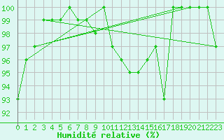 Courbe de l'humidit relative pour Arkona