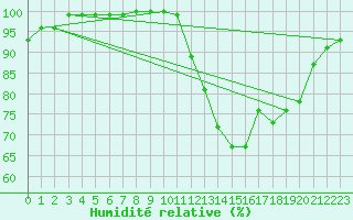 Courbe de l'humidit relative pour Charleroi (Be)