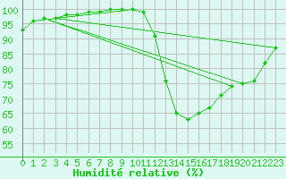 Courbe de l'humidit relative pour Evreux (27)