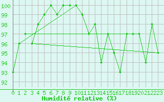 Courbe de l'humidit relative pour Ploumanac'h (22)